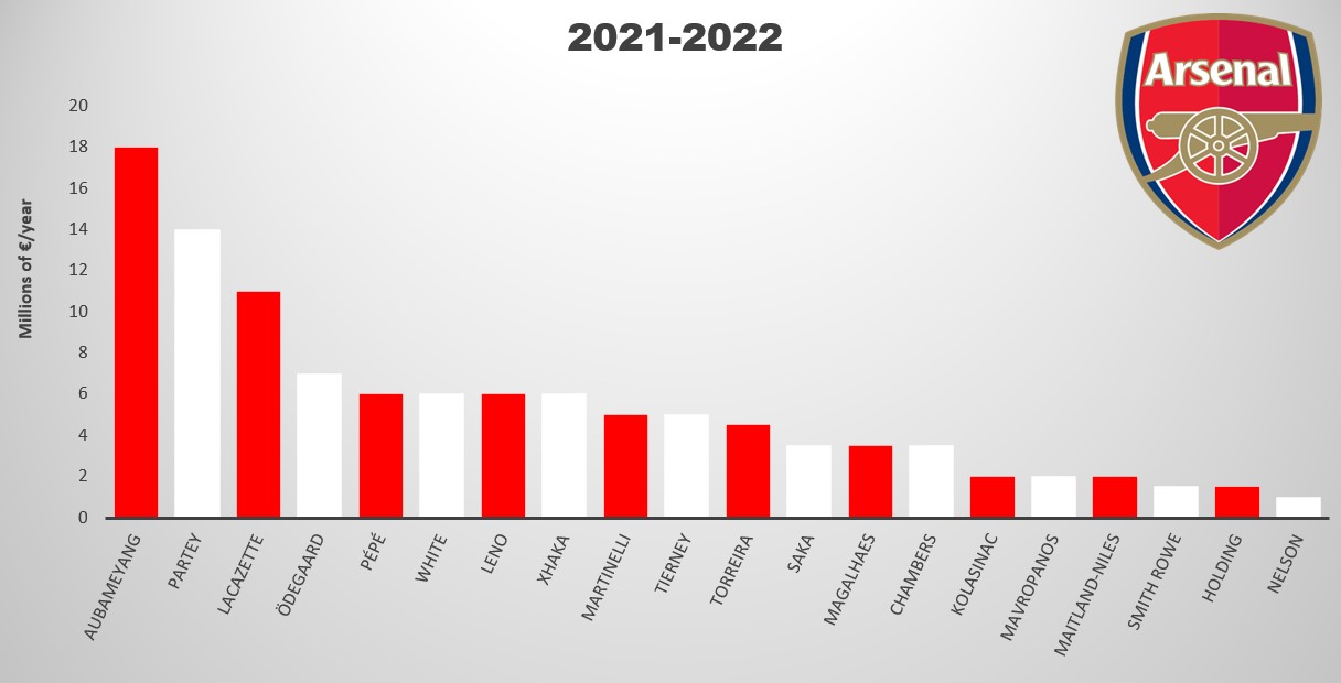 arsenal salary overview