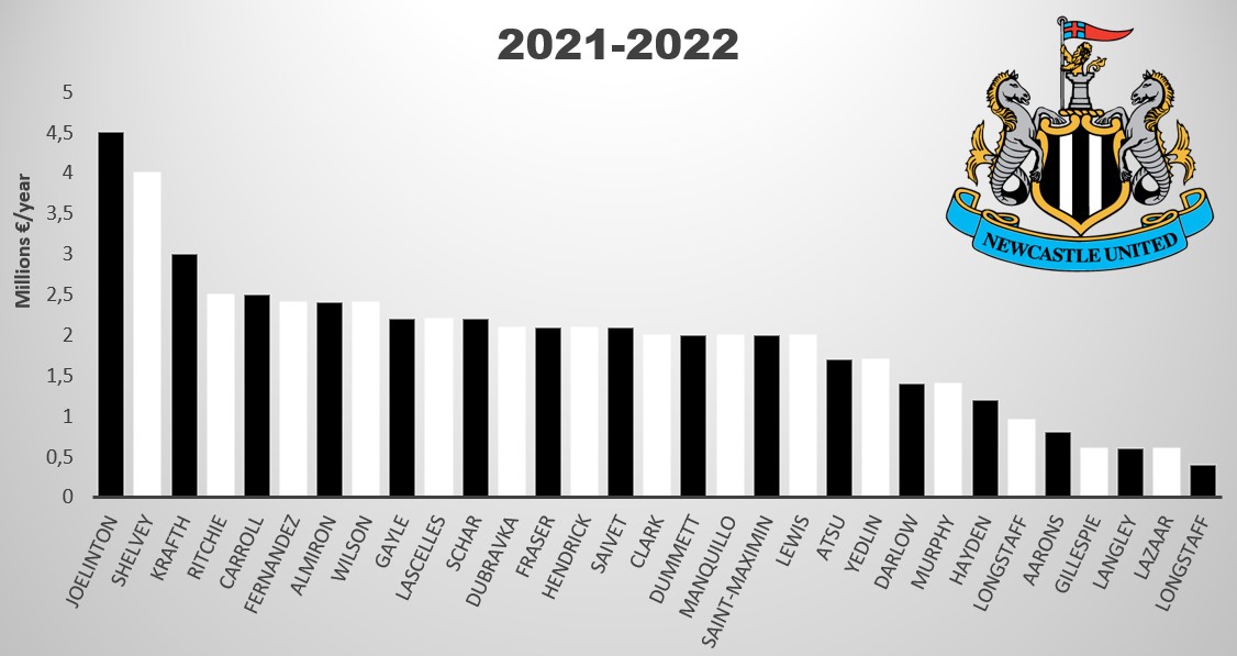 newcastle player salaries