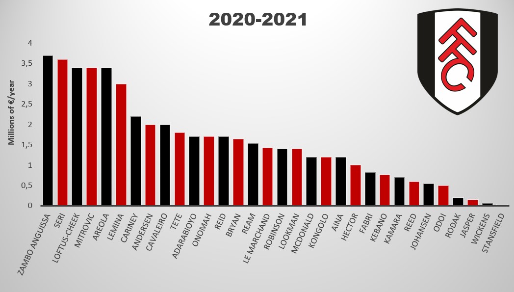 fulham salaries 2020 2021
