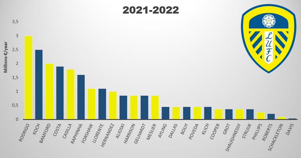 Leeds United Salary Overview 21-22