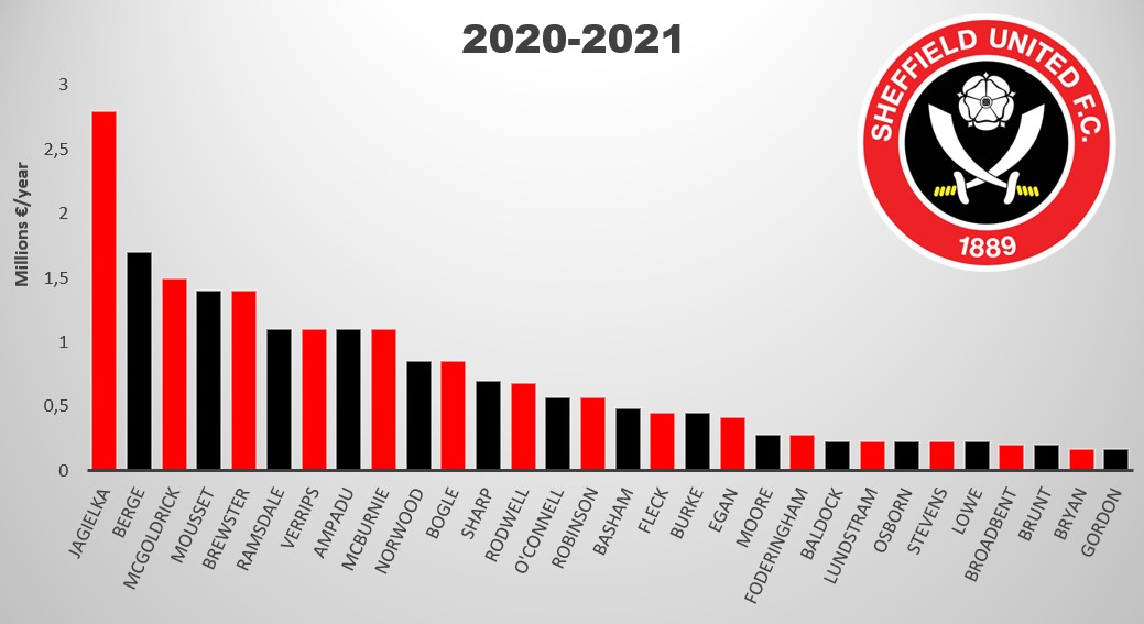 sheffield united salaries 2020 2021