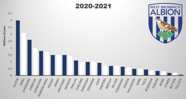 West Bromwich Albion Player Salaries 2020-2021 Revealed